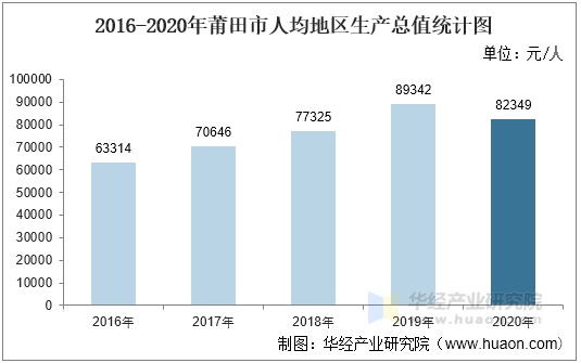 2016-2020年莆田市人均地区生产总值统计图