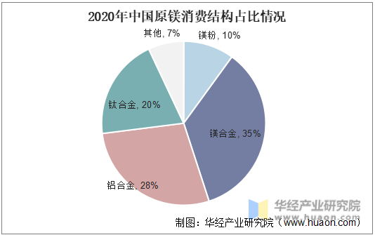 2020年中国原镁消费结构占比情况
