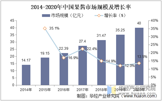 2014-2020年中国果酱市场规模及增长率