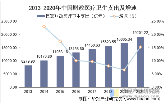 2013-2020年中国财政医疗卫生支出及增速