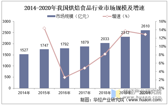 2014-2020年我国烘焙食品行业市场规模及增速
