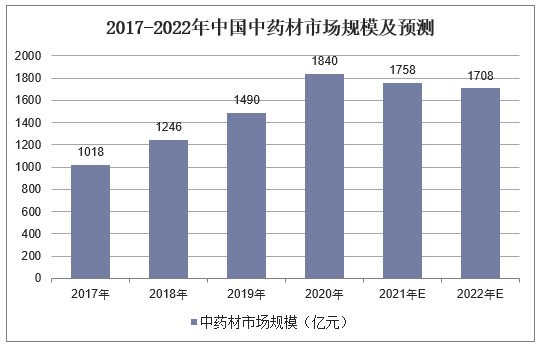 2017-2022年中国中药材市场规模及预测
