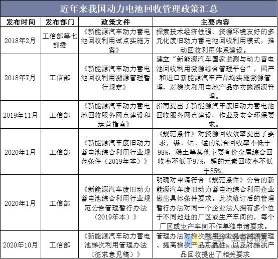 近年来我国动力电池回收管理政策汇总