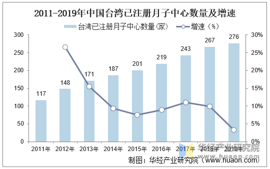 2011-2019年中国台湾已注册月子中心数量及增速