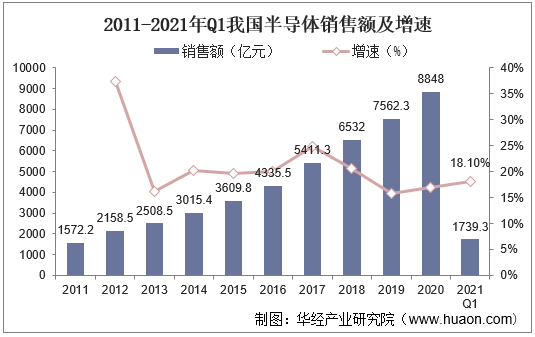 2011-2021年Q1我国半导体销售额及增速