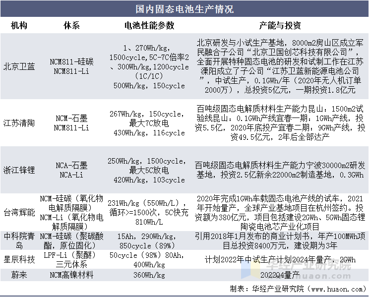 国内固态电池生产情况