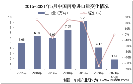 2015-2021年5月中国丙醇进口量变化情况