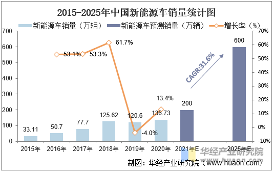 2015-2025年中国新能源车销量统计图