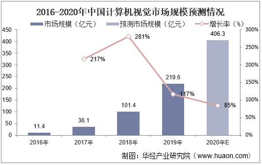 2016-2020年中国计算机视觉市场规模预测情况