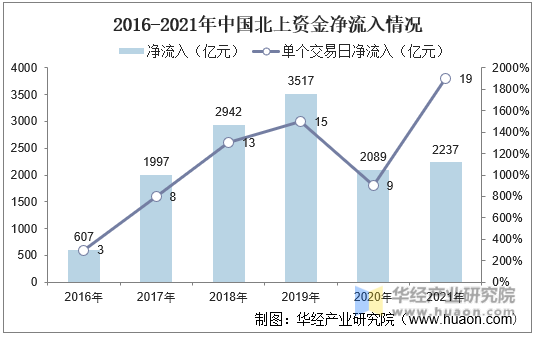 2016-2021年中国北上资金净流入情况