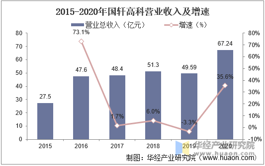 2015-2020年国轩高科营业收入及增速
