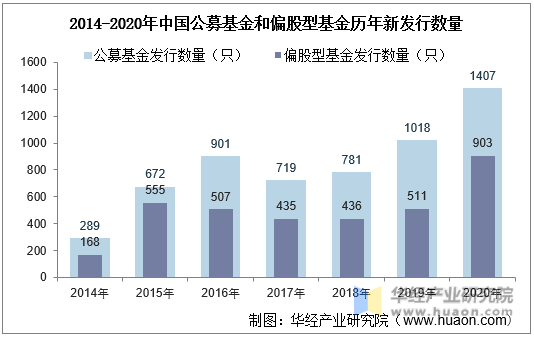 2014-2020年中国公募基金和偏股型基金历年新发行数量