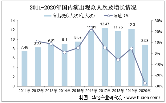 2011-2020年国内演出观众人次及增长情况