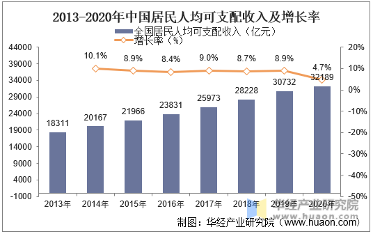 2013-2020年中国居民人均可支配收入及增长率