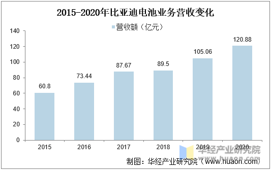 2015-2020年比亚迪电池业务营收变化