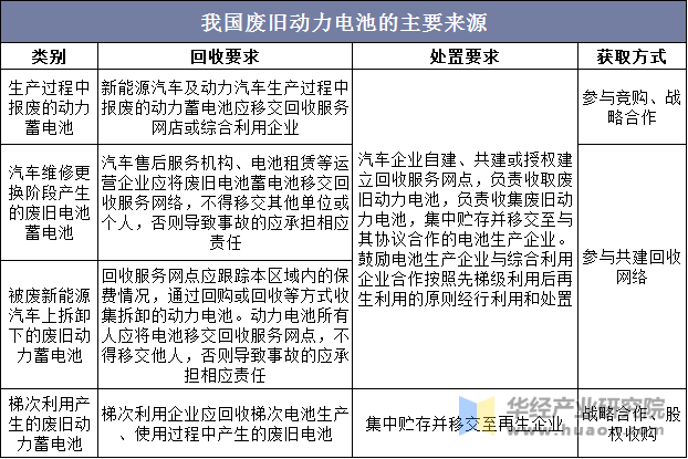 我国废旧动力电池的主要来源