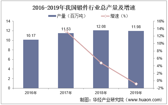 2016-2019年我国锻件行业总产量及增速