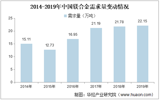 2014-2019年中国镁合金需求量变动情况