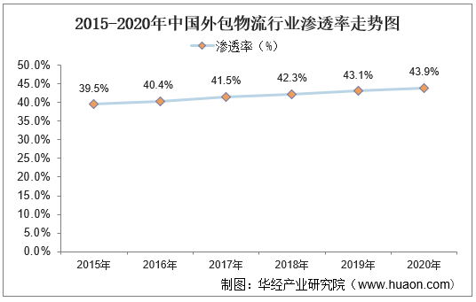2015-2020年中国外包物流行业渗透率走势图