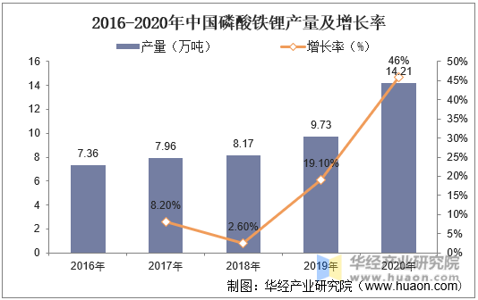 2016-2020年中国磷酸铁锂产量及增长率