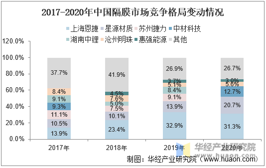2017-2020年中国隔膜市场竞争格局变动情况