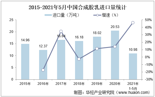 2015-2021年5月中国合成胶乳进口量统计