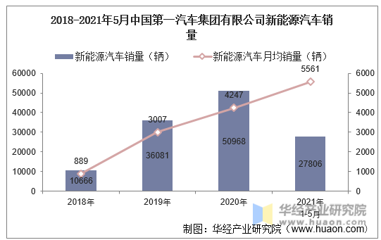 2018-2021年5月中国第一汽车集团有限公司新能源汽车销量