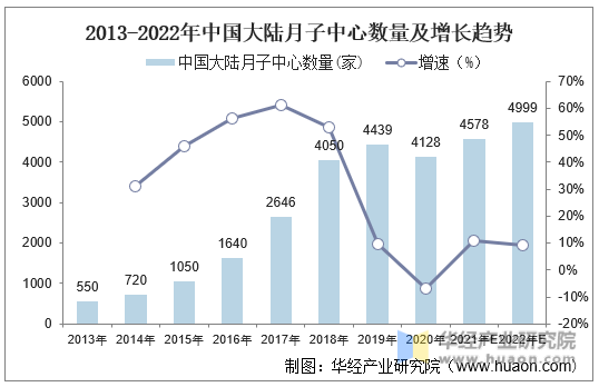2013-2022年中国大陆月子中心数量及增长趋势
