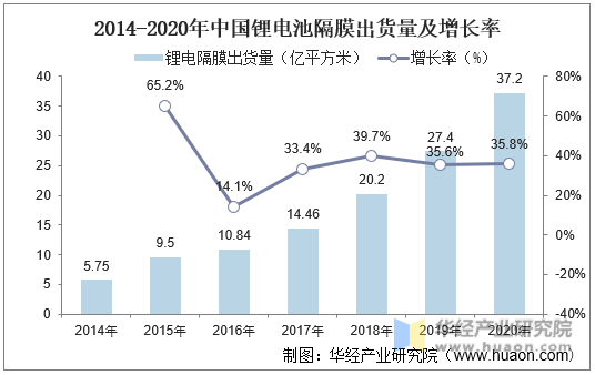 2014-2020年中国锂电隔膜出货量及增长率