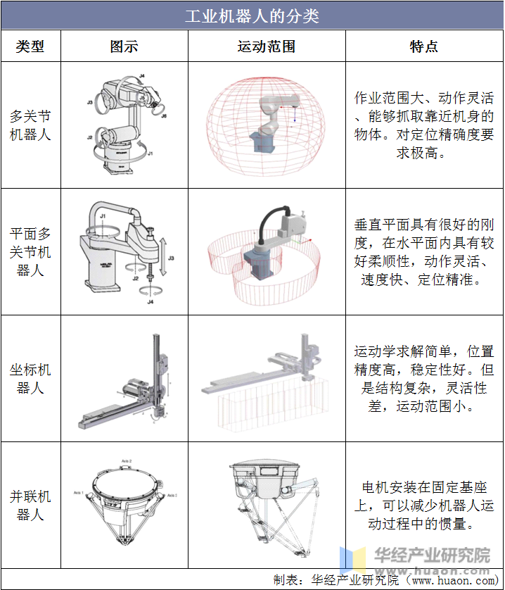 工业机器人的分类