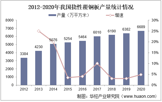 2012-2020年我国挠性覆铜板产量统计情况