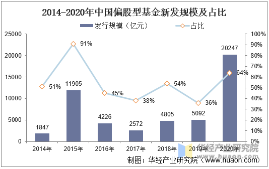 2014-2020年中国偏股型基金新发规模及占比