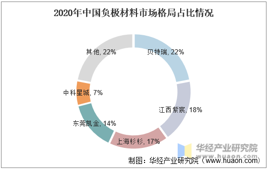 2020年中国负极材料市场格局占比情况