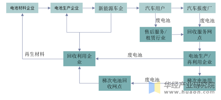 废旧电池梯次回收商业模式