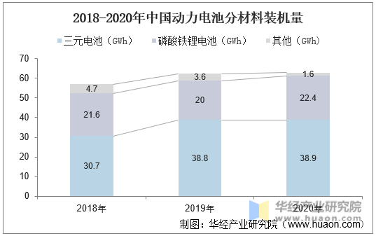 2018-2020年中国动力电池分材料装机量