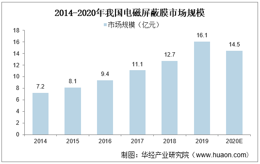 2014-2020年我国电磁屏蔽膜市场规模