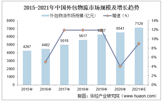 2015-2021年中国外包物流市场规模及增长趋势