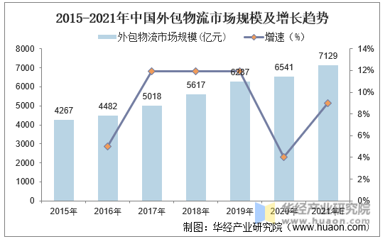 2015-2021年中国外包物流市场规模及增长趋势