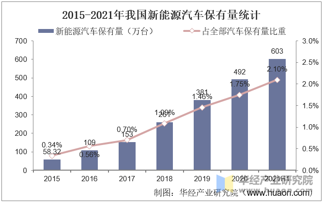 2015-2021年我国新能源汽车保有量统计