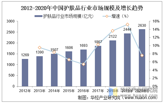 2012-2020年中国护肤品行业市场规模及增长趋势