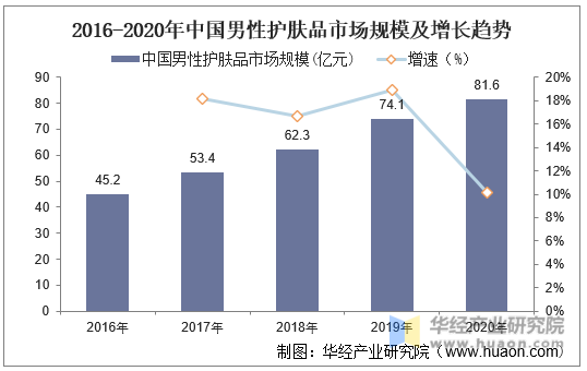 2016-2020年中国男性护肤品市场规模及增长趋势