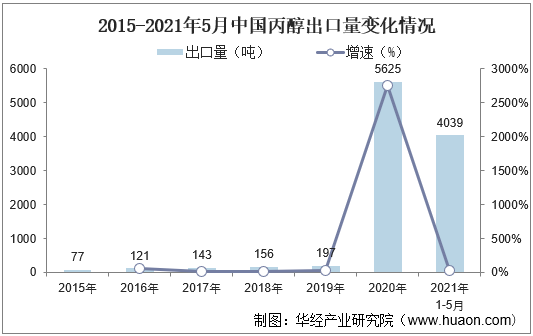 2015-2021年5月中国丙醇出口量变化情况