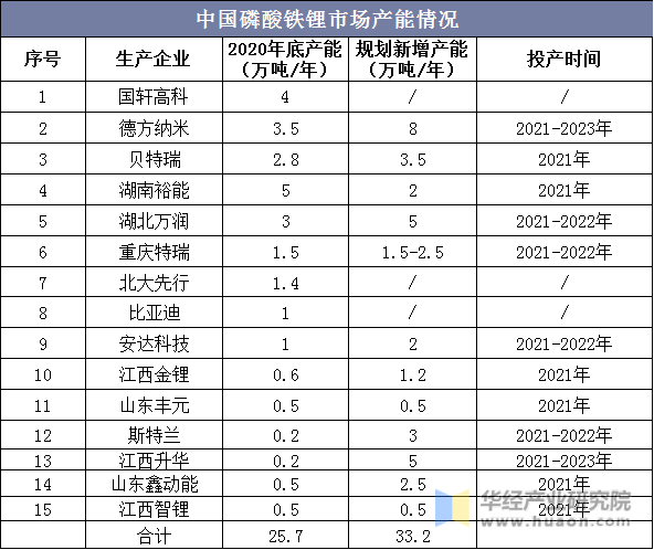 中国磷酸铁锂市场产能情况