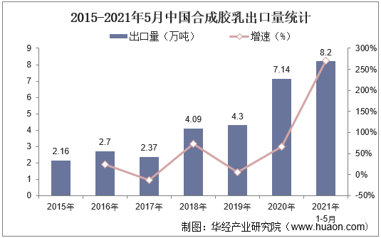 2015-2021年5月中国合成胶乳出口量统计