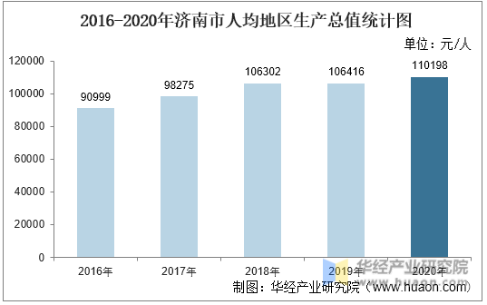 2016-2020年济南市人均地区生产总值统计图