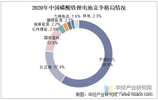 2020年中国磷酸铁锂电池竞争格局情况