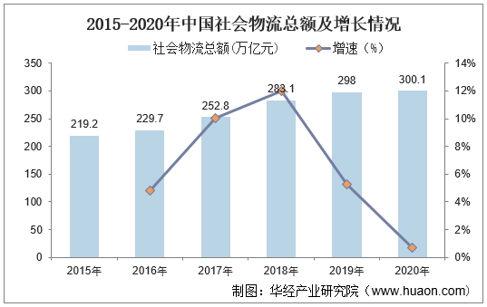 2015-2020年中国社会物流总额及增长情况