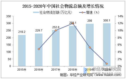 2015-2020年中国社会物流总额及增长情况