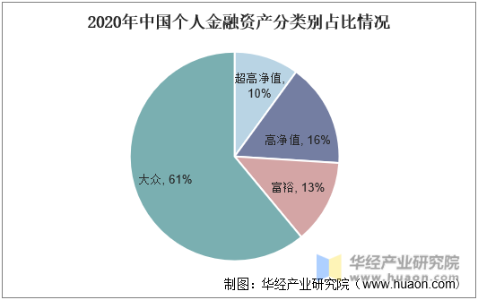 2020年中国个人金融资产分类别占比情况