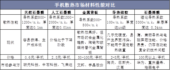 手机散热市场材料性能对比